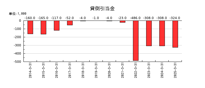 イーグランドの貸倒引当金の推移