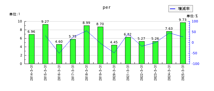 イーグランドのperの推移