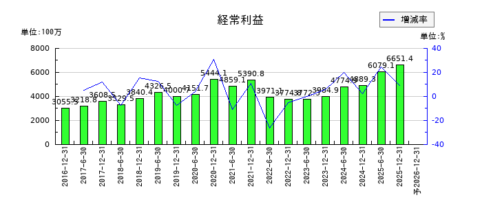 日本リート投資法人 投資証券の通期の経常利益推移