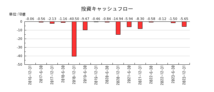 日本リート投資法人 投資証券の投資キャッシュフロー推移