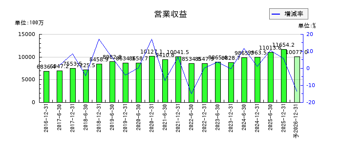 日本リート投資法人 投資証券の通期の売上高推移