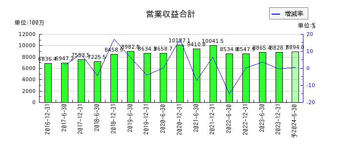 日本リート投資法人 投資証券の通期の売上高推移