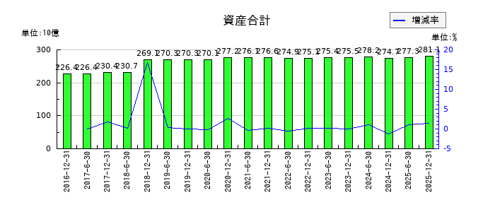 日本リート投資法人 投資証券の資産合計の推移