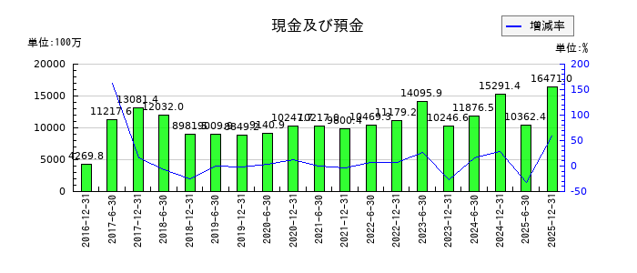 日本リート投資法人 投資証券の現金及び預金の推移