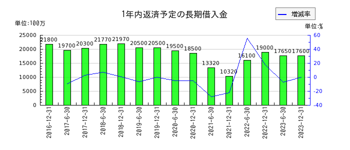 日本リート投資法人 投資証券の信託借地権の推移