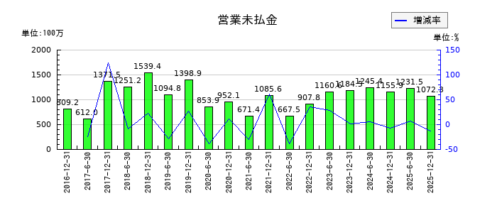 日本リート投資法人 投資証券の営業未払金の推移