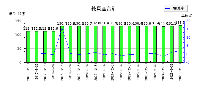 日本リート投資法人 投資証券の投資主資本合計の推移