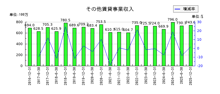 日本リート投資法人 投資証券の資産運用報酬の推移