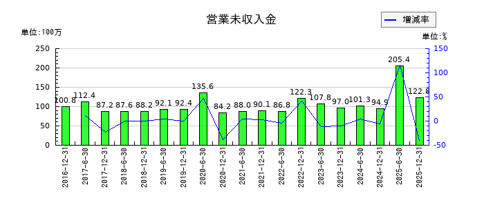 日本リート投資法人 投資証券の営業未収入金の推移