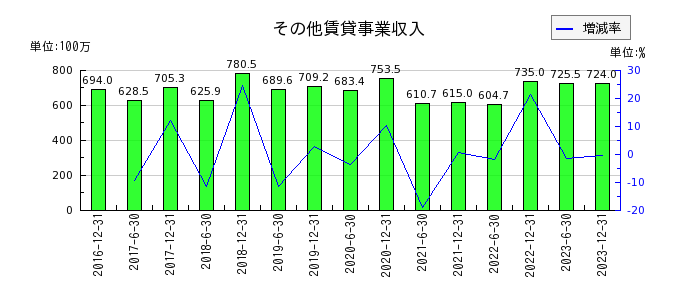 日本リート投資法人 投資証券の営業外費用合計の推移