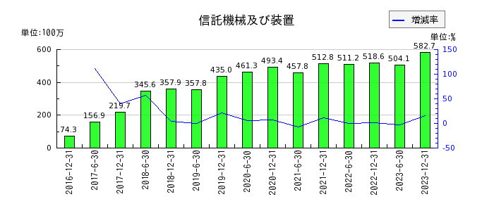 日本リート投資法人 投資証券の前払費用の推移