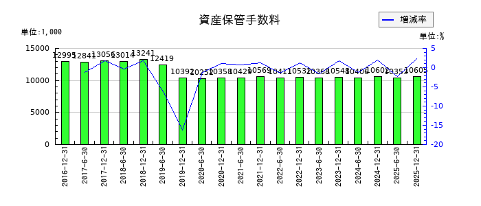 日本リート投資法人 投資証券の資産保管手数料の推移