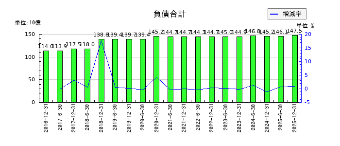 日本リート投資法人 投資証券の出資総額の推移