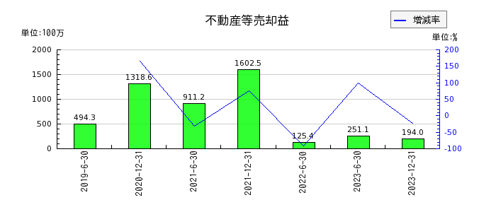 日本リート投資法人 投資証券のその他営業費用の推移