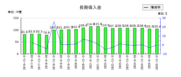 日本リート投資法人 投資証券の長期借入金の推移