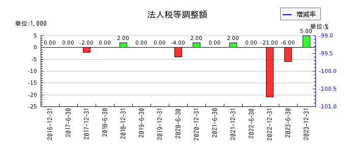 日本リート投資法人 投資証券の減価償却累計額の推移