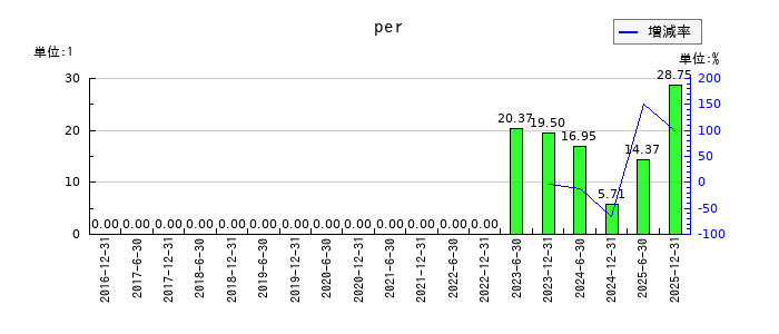 日本リート投資法人 投資証券のperの推移