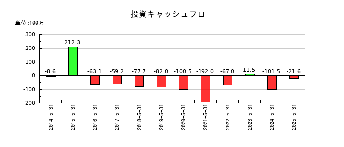 東武住販の投資キャッシュフロー推移