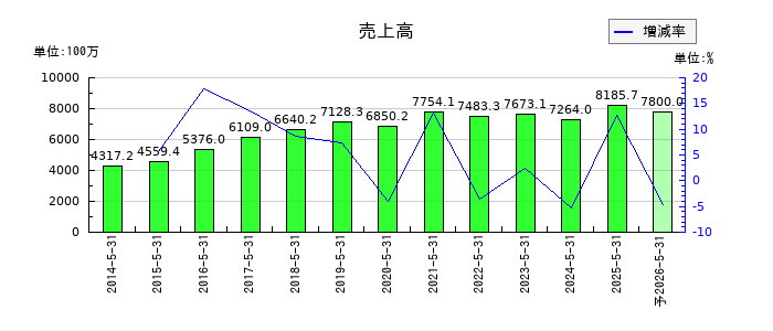 東武住販の通期の売上高推移