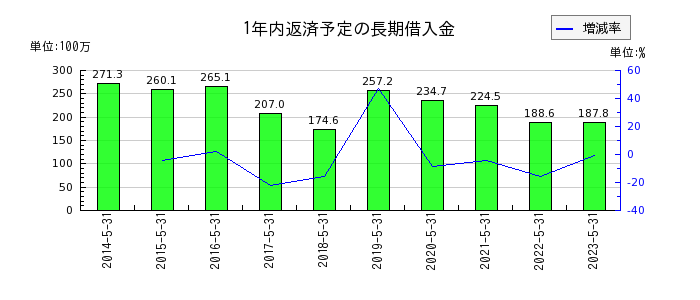 東武住販の1年内返済予定の長期借入金の推移