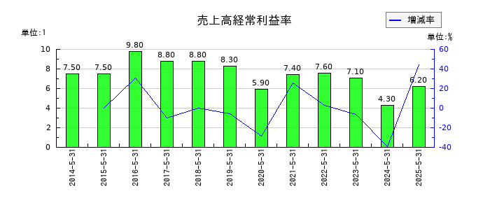 東武住販の売上高経常利益率の推移