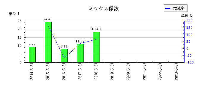 東武住販のミックス係数の推移