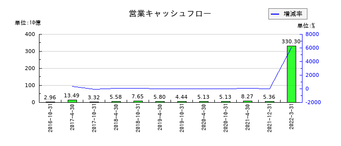 インベスコ・オフィス・ジェイリート投資法人 投資証券の営業キャッシュフロー推移