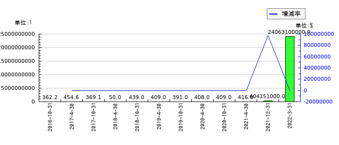 インベスコ・オフィス・ジェイリート投資法人 投資証券のEPS(一株当たりの利益)推移