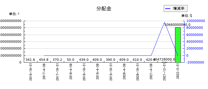 インベスコ・オフィス・ジェイリート投資法人 投資証券の年間分配金推移