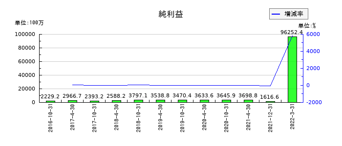 インベスコ・オフィス・ジェイリート投資法人 投資証券の通期の純利益推移