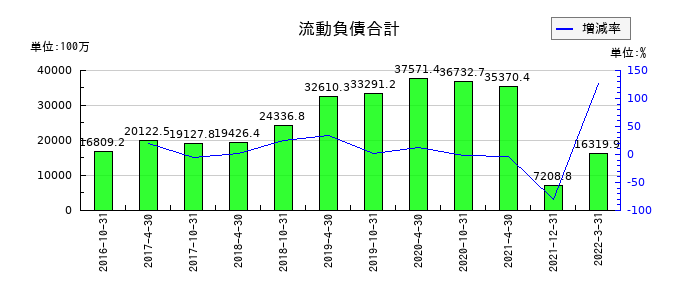 インベスコ・オフィス・ジェイリート投資法人 投資証券の流動負債合計の推移