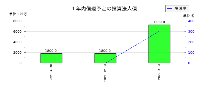 インベスコ・オフィス・ジェイリート投資法人 投資証券の１年内償還予定の投資法人債の推移