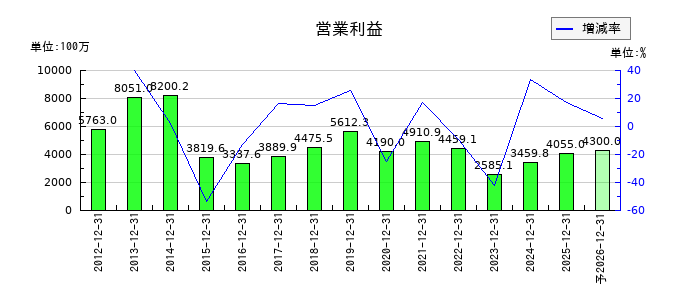 帝国繊維の通期の営業利益推移