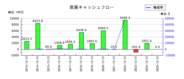 帝国繊維の営業キャッシュフロー推移