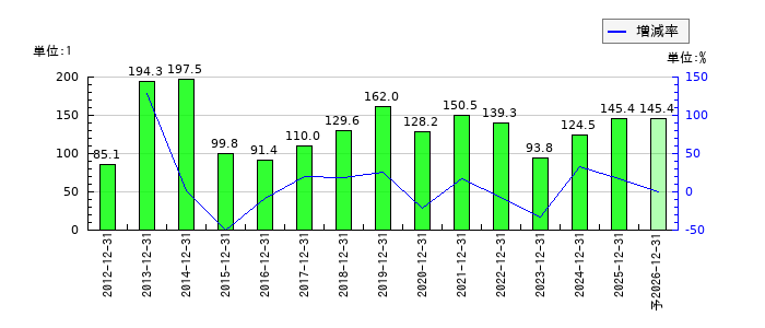 帝国繊維のEPS(一株当たりの利益)推移