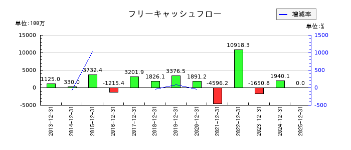 帝国繊維のフリーキャッシュフロー推移