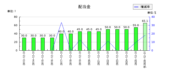 帝国繊維の年間配当金推移