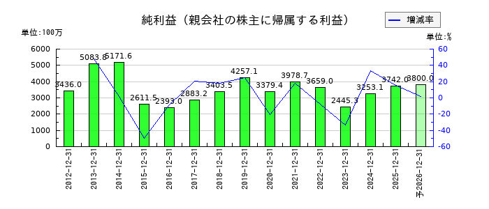 帝国繊維の通期の純利益推移