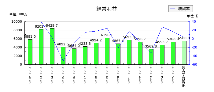 帝国繊維の通期の経常利益推移