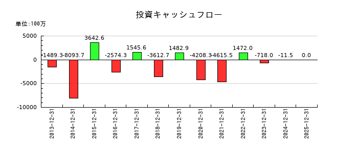 帝国繊維の投資キャッシュフロー推移