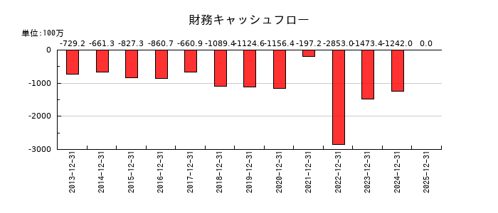 帝国繊維の財務キャッシュフロー推移