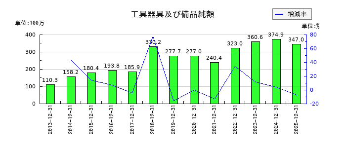 帝国繊維の工具器具及び備品純額の推移