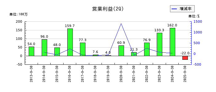 日本製麻の第2四半期の営業利益推移