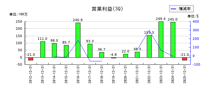 日本製麻の第3四半期の営業利益推移