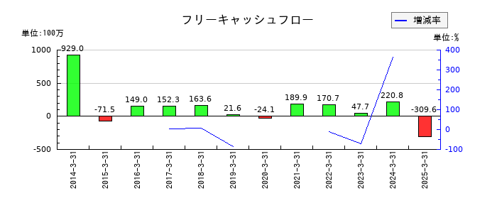 日本製麻のフリーキャッシュフロー推移