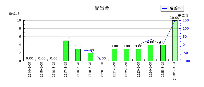 日本製麻の年間配当金推移