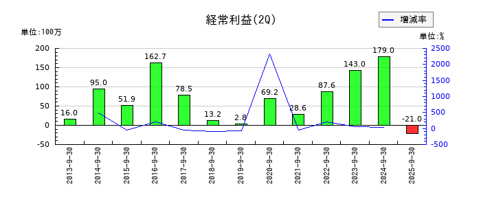 日本製麻の第2四半期の経常利益推移