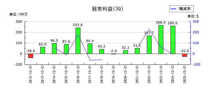 日本製麻の第3四半期の経常利益推移