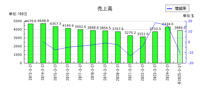 日本製麻の通期の売上高推移