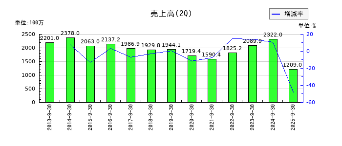 日本製麻の第2四半期の売上高推移